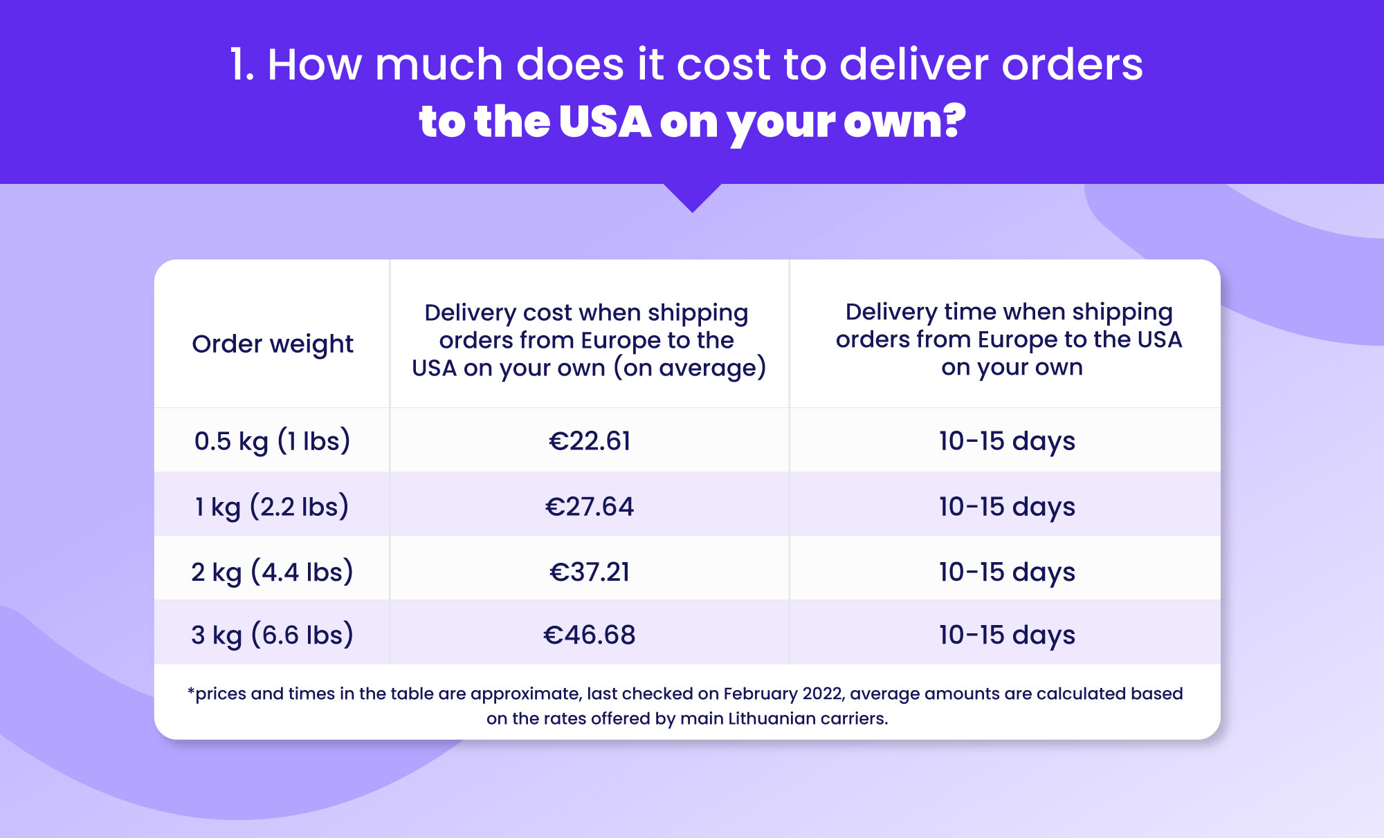 What is the cheapest way to ship from Europe to USA?